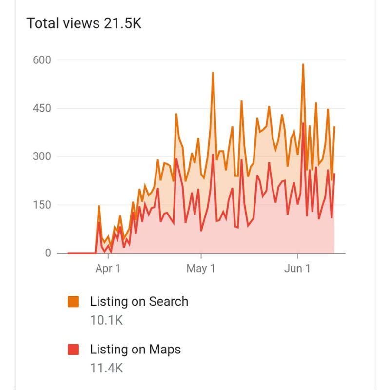 Graph depicting a comparison of two metrics over time, with one showing a general upward trend and the other displaying more volatility, reaching a total of 21.5k views.